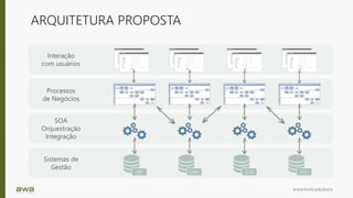 www.bwb.solutions
ARQUITETURA PROPOSTA
ERP CRM SCM PLS
SOA
Orquestração
Integração
Sistemas de
Gestão
Processos
de Negócios
Interação
com usuários
 