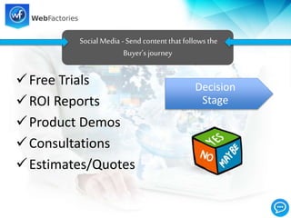 Free Trials
ROI Reports
Product Demos
Consultations
Estimates/Quotes
Social Media -Send content thatfollows the
Buyer’s journey
Decision
Stage
 
