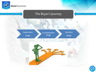 The Buyer’s Journey
Awareness
Stage
Consideration
Stage
Decision
Stage
 