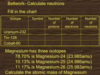 Bellwork- Calculate neutrons Fill in the chart Magnesium has three isotopes 78.70% is Magnesium-24 (23.985amu) 10.13% is Magnesium-25 (24.986amu) 11.17% is Magnesium-26 (25.983amu) Calculate the atomic mass of Magnesium Isotope Symbol Number of protons  Number of electrons  Number of neutrons Uranium-232 Tin-126 Cobalt-60 