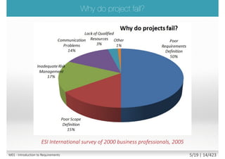 Other
1%
Lack of Qualified
Resources
3%
Communication
Problems
14%
Inadequate Risk
Management
17%
Poor Scope Definition
15%
Poor Requirements
Definition
50%
Other
Lack of Qualified Resources
Communication Problems
Inadequate Risk Management
Poor Scope Definition
Poor Requirements Definition
ESI International survey of 2000
business professionals, 2005
M01 - Introduction to Requirements 5/23 | 14/427
 