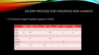 SIX-STEP PROCESS FOR TARGETING NEW MARKETS
• 3. Evaluate target markets against criteria
Baggage
handling

Inspection
equipment

**

Food
processing

Medical
Industry

***

MRI
equipment

Machine
tools

Semiconductor
industry

Bottle
labelling

*

**

Market
Size
Market
share

*

Cost to
enter
Brand
leadership

***

**

***
**

Competition
density
Strategic
fit

***

***

 