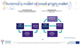 The European Commission's support for the production of this publication does not constitute an endorsement of the contents, which reflect the views only of
the authors, and the Commission cannot be held responsible for any use which may be made of the information contained therein.
Kurumsal iş modeli ve sosyal girişim modeli
Kaynak: https://dragonflycollective.com.au/social-enterprise-business-models-part-
one/
 