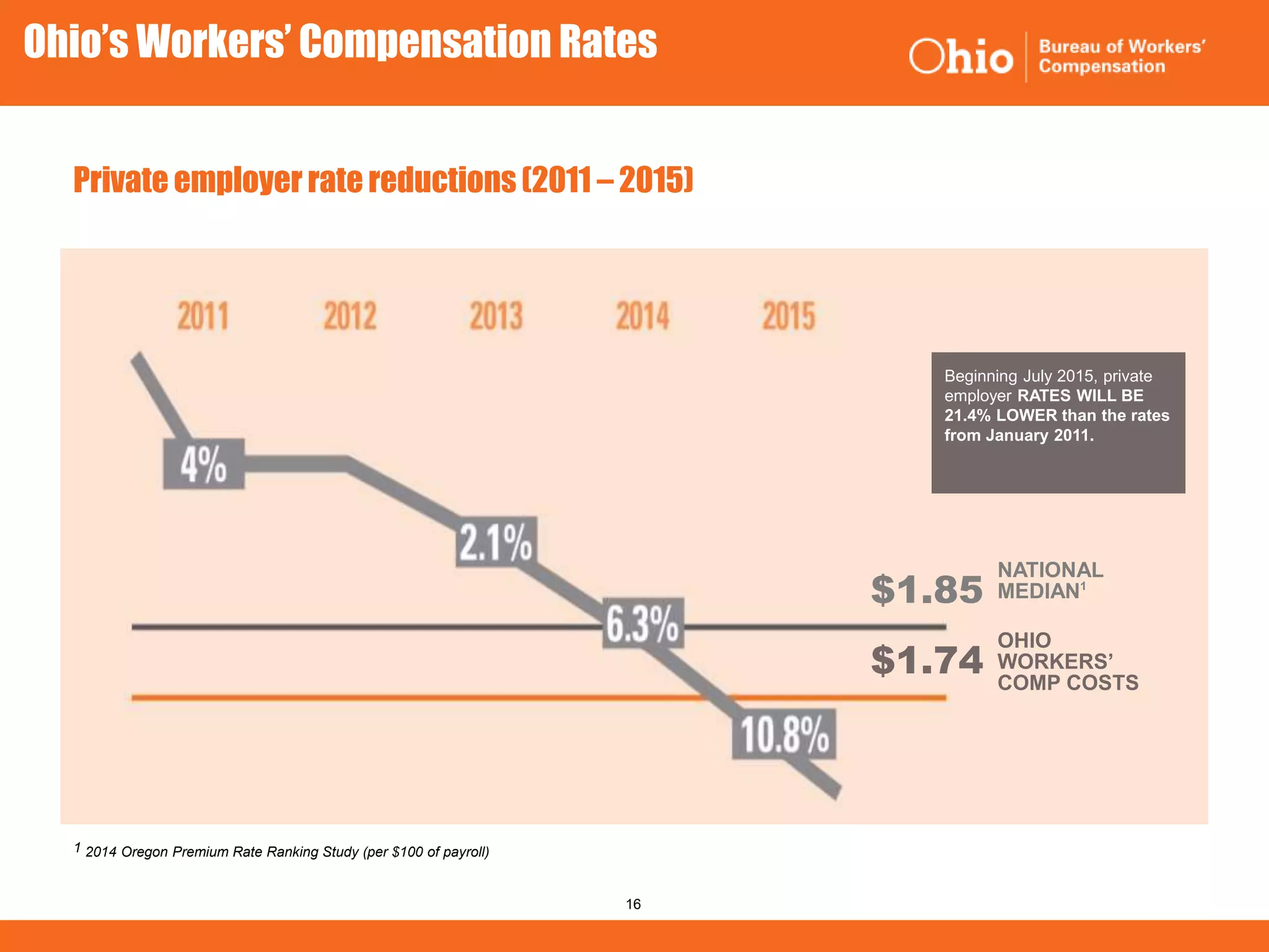 16
Ohio’s Workers’ Compensation Rates
Beginning July 2015, private
employer RATES WILL BE
21.4% LOWER than the rates
from January 2011.
NATIONAL
MEDIAN1
OHIO
WORKERS’
COMP COSTS
$1.85
$1.74
1 2014 Oregon Premium Rate Ranking Study (per $100 of payroll)
Private employer rate reductions(2011 – 2015)
 