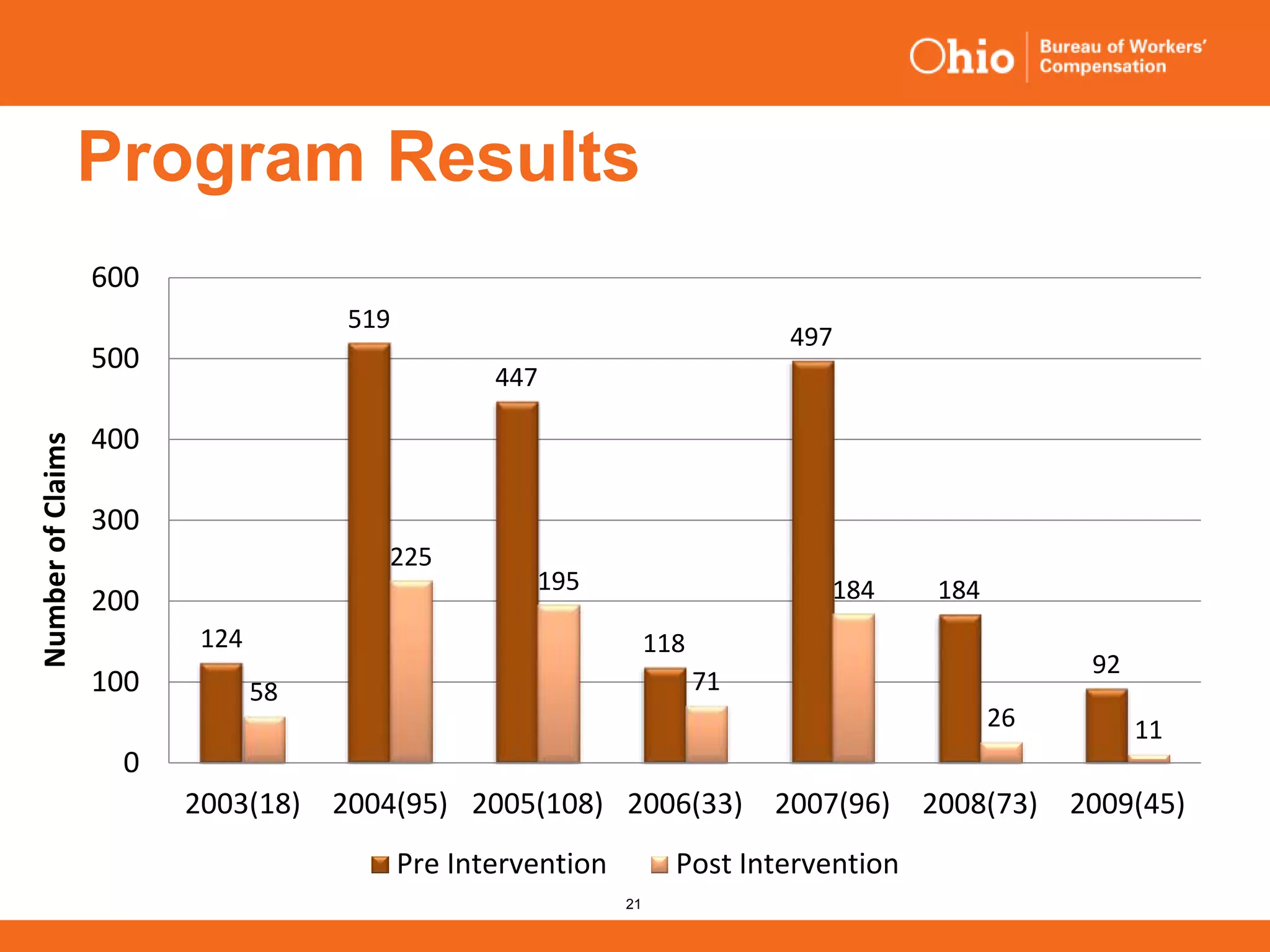21
124
519
447
118
497
184
92
58
225
195
71
184
26 11
0
100
200
300
400
500
600
2003(18) 2004(95) 2005(108) 2006(33) 2007(96) 2008(73) 2009(45)
NumberofClaims
Pre Intervention Post Intervention
Program Results
 