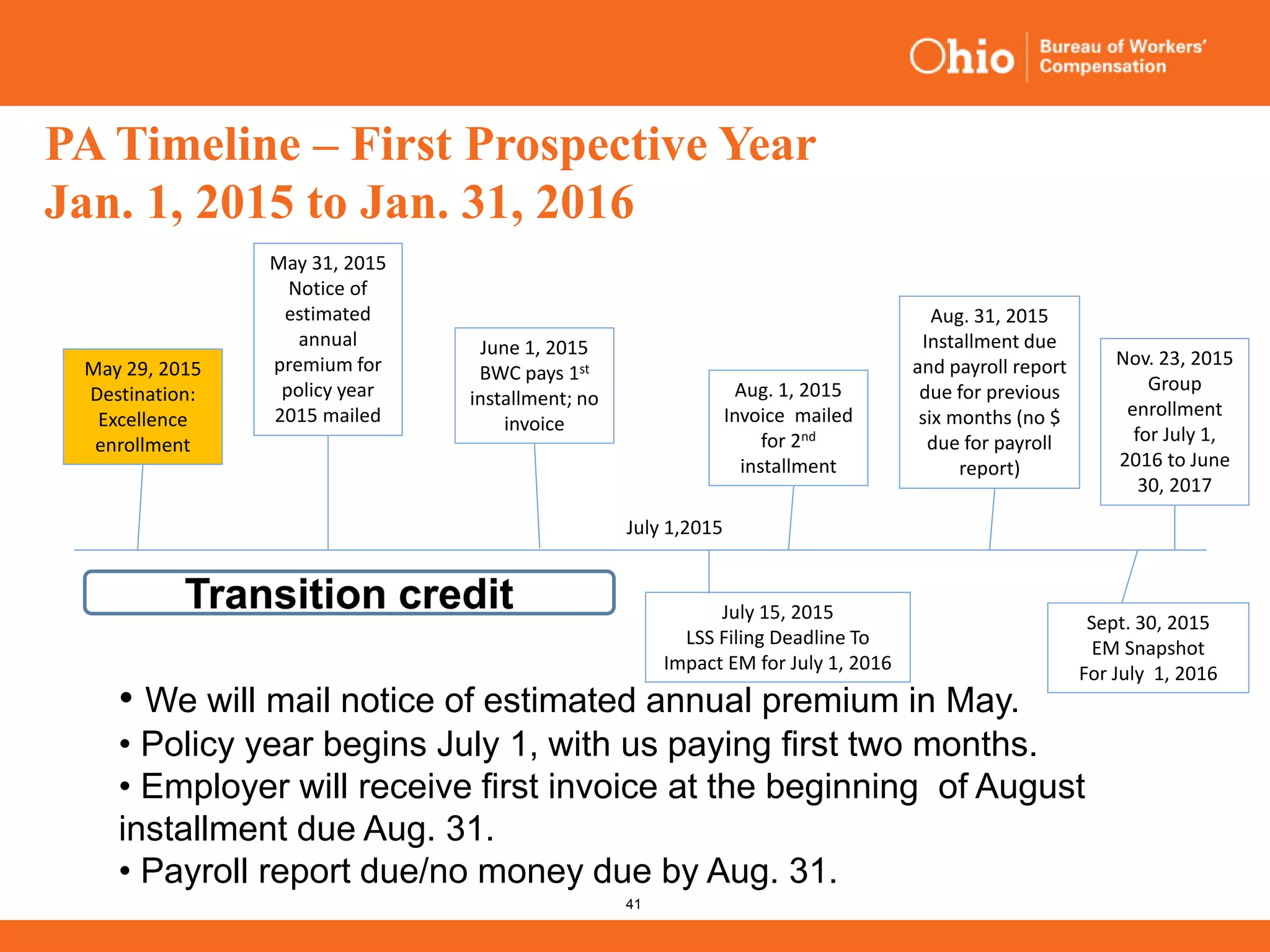 41
• We will mail notice of estimated annual premium in May.
• Policy year begins July 1, with us paying first two months.
• Employer will receive first invoice at the beginning of August
installment due Aug. 31.
• Payroll report due/no money due by Aug. 31.
PA Timeline – First Prospective Year
Jan. 1, 2015 to Jan. 31, 2016
May 29, 2015
Destination:
Excellence
enrollment
May 31, 2015
Notice of
estimated
annual
premium for
policy year
2015 mailed
Nov. 23, 2015
Group
enrollment
for July 1,
2016 to June
30, 2017
July 1,2015
Transition credit
Aug. 1, 2015
Invoice mailed
for 2nd
installment
June 1, 2015
BWC pays 1st
installment; no
invoice
Aug. 31, 2015
Installment due
and payroll report
due for previous
six months (no $
due for payroll
report)
Sept. 30, 2015
EM Snapshot
For July 1, 2016
July 15, 2015
LSS Filing Deadline To
Impact EM for July 1, 2016
 