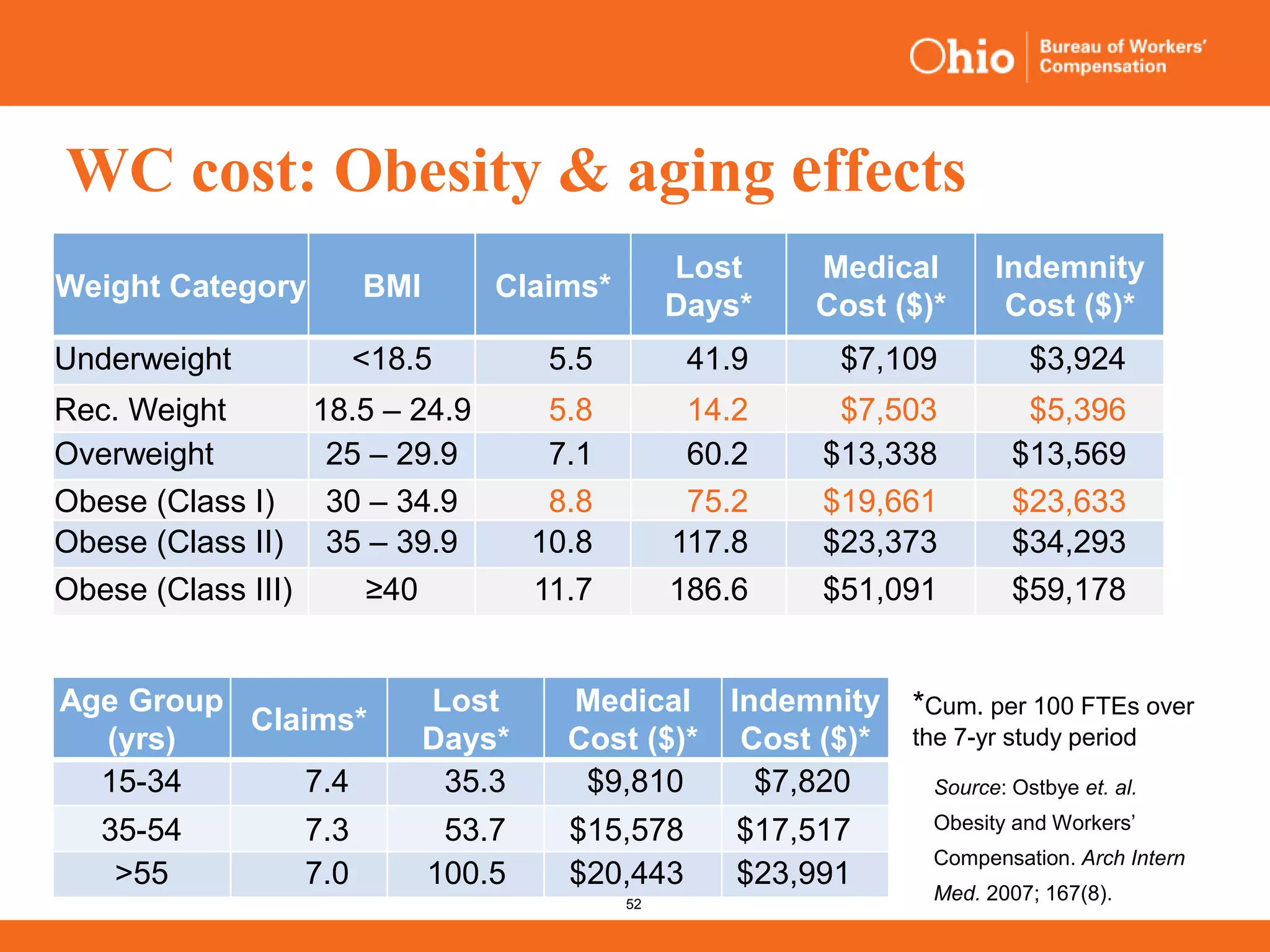 52
WC cost: Obesity & aging effects
Weight Category BMI Claims*
Lost
Days*
Medical
Cost ($)*
Indemnity
Cost ($)*
Underweight <18.5 5.5 41.9 $7,109 $3,924
Rec. Weight 18.5 – 24.9 5.8 14.2 $7,503 $5,396
Overweight 25 – 29.9 7.1 60.2 $13,338 $13,569
Obese (Class I) 30 – 34.9 8.8 75.2 $19,661 $23,633
Obese (Class II) 35 – 39.9 10.8 117.8 $23,373 $34,293
Obese (Class III) ≥40 11.7 186.6 $51,091 $59,178
Source: Ostbye et. al.
Obesity and Workers’
Compensation. Arch Intern
Med. 2007; 167(8).
Age Group
(yrs)
Claims*
Lost
Days*
Medical
Cost ($)*
Indemnity
Cost ($)*
15-34 7.4 35.3 $9,810 $7,820
35-54 7.3 53.7 $15,578 $17,517
>55 7.0 100.5 $20,443 $23,991
*Cum. per 100 FTEs over
the 7-yr study period
 