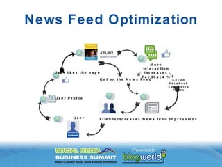 BlogWorld panel on Facebook News Feed Optimization