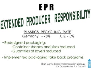PLASTICS  RECYCLING  RATE   - 75%  U.S. - 5% E P R EXTENDED  PRODUCER  RESPONSIBILITY Germany Implemented packaging take back programs Redesigned packaging: Container shapes and sizes reduced Quantities of layers reduced Draft Marine Debris Implementation Strategy  CA Ocean Protection Council 