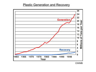Plastic Generation and Recovery CIWMB 