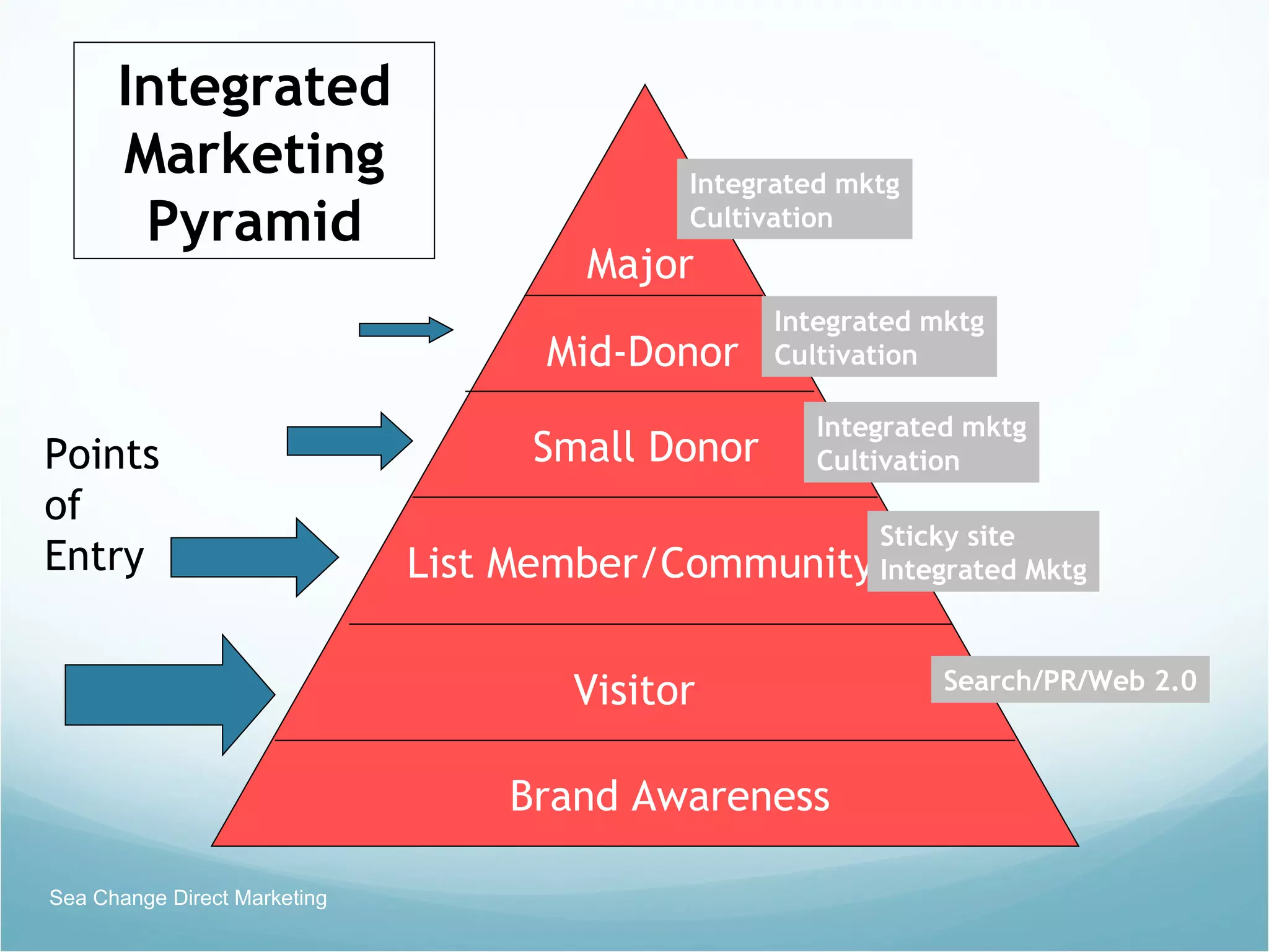 Sea Change Direct Marketing Major Mid-Donor  Small Donor List Member/Community Visitor Points of Entry Search/PR/Web 2.0 Sticky site Integrated Mktg Integrated mktg Cultivation Integrated Marketing Pyramid Integrated mktg Cultivation Integrated mktg Cultivation Brand Awareness 