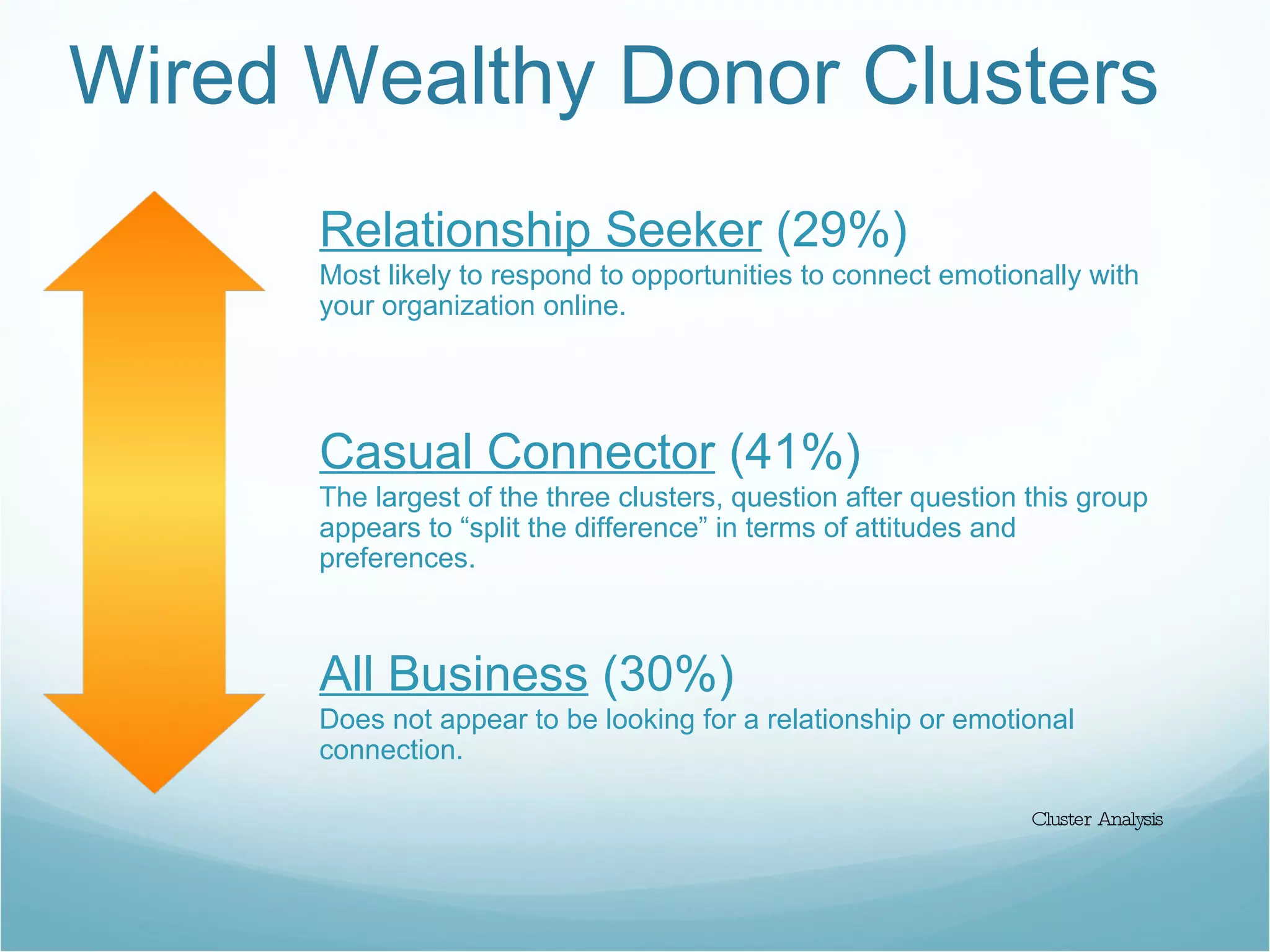 Wired Wealthy Donor Clusters Cluster Analysis Relationship Seeker  (29%) Most likely to respond to opportunities to connect emotionally with your organization online. Casual Connector  (41%) The largest of the three clusters, question after question this group appears to “split the difference” in terms of attitudes and preferences. All Business  (30%) Does not appear to be looking for a relationship or emotional connection. 