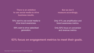 There is an ambition
to use social media to drive
business results.
70% want to use social media to
drive brand awareness.
59% want to drive sales/lead
generation.
But we don’t
measure accordingly.
Only 41% use amplification and
brand awareness metrics.
Only 50% focus on conversion
and revenue metrics.
63% focus on engagement metrics to meet their goals.
Source: Sprout, The Sprout Social Index, Edition XV: Empower & Elevate, 2019
 