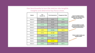 XX
Market
Fan
Growth (%)
Total Impressions Engagement Rate
Market A 0.41% 8,216 1.43%
Market B -0.31 % 96,003 0.63 %
Market C 6.13 % 152,549 2.11 %
Market D 0.11 % 76,001 0.61 %
Market F 1.99 % 339,962 1.03 %
Market G 1.87 % 257,985 0.92 %
Market H 0.36 % 423,197 0.69 %
Market I 6.45% 1,277 0,76 %
Market J 1.05 % 316,536 0.89 %
Market K 6.36 % 31,992 2.56 %
Use benchmarks to turn the metrics into tangible
insights and determine key focus areas.
Use the median to create
your benchmarks based on
historical performance.
Colour code to make your
analysis easier.
Look at multiple metrics
together and compare them
against each other.
 