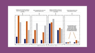 XX
Sales outweigh both current and
potential audience size.
Small existing audience and
little potential for growth.
Market is saturated, so focus on
engaging and managing existing
community.
Audience size and sales indicate an
opportunity for growth, both online
and offline.
It would blow your
minds how many
brands have active
social media profiles
in markets like these.
 
