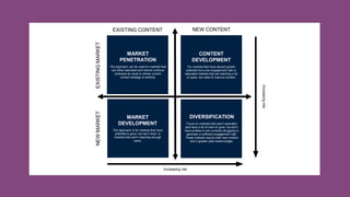 XX
EXISTING
MARKET
NEW
MARKET
EXISTING CONTENT NEW CONTENT
MARKET
PENETRATION
The approach can be used for markets that
are either saturated and should continue
business as usual or whose current
content strategy is working.
Increasing
risk
Increasing risk
CONTENT
DEVELOPMENT
For markets that have decent growth
potential but a low engagement rate or
saturated markets that are reaching a lot
of users, but need to improve content.
MARKET
DEVELOPMENT
This approach is for markets that have
potential to grow, but don’t exist, or
markets that aren’t reaching enough
users.
DIVERSIFICATION
Focus on markets that aren’t saturated
and have a lot of room to grow, but don’t
have profiles or are currently struggling to
generate a sufficient engagement rate.
These markets require both new content
and a greater paid media budget.
 