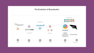 XX
2007 2014 2017 2018 2021
[Acquisition]
[Acquisition]
[Merger]
The future
Digital
Consumer
Intelligence
[Acquired by]
Social Suite
+
The Evolution of Brandwatch.
 