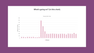 XX
What’s going on? (in this chart)
0
100
200
300
400
500
600
700
800
900
Mention
Volume
Volume Over Time
Brand
 
