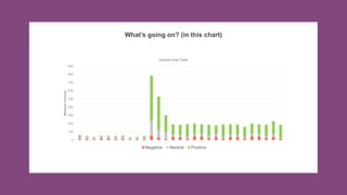 XX
What’s going on? (in this chart)
0
100
200
300
400
500
600
700
800
900
Mention
Volume
Volume Over Time
Negative Neutral Positive
 