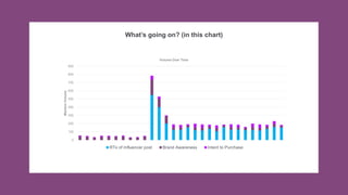 XX
What’s going on? (in this chart)
0
100
200
300
400
500
600
700
800
900
Mention
Volume
Volume Over Time
RTs of Influencer post Brand Awareness Intent to Purchase
 