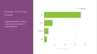 PRESENTED BY @adweek @socialmediaweek @yourbrand
• Bullet points.
Example: Good Food
Institute
Understanding how to cater for
and market to consumers of
meat alternatives
 