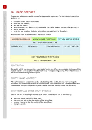 84
BADMINTONCOACHEDUCATION►COACHES’MANUAL►LEVEL1MODULE7►PERFORMANCEFACTOR1TECHNICAL(HITTINGSKILLS)
10. BASIC STROKES
This section will introduce a wide range of strokes used in badminton. For each stroke, there will be
guidance on:
• where the shot is played from and to;
• when you use the shot;
• why you use the shot;
• what the stroke looks like (including preparation, backswing, forward swing and follow-through)
• how to practice it;
• hints, tips and variations (including spins, slices and opportunity for deception).
A color-coded table is used throughout the strokes section.
WHERE STROKE GOES WHEN YOU USE THE STROKE WHY YOU USE THE STROKE
WHAT THE STROKE LOOKS LIKE
PREPARATION BACKSWING FORWARD SWING FOLLOW THROUGH
HOW TO INTRODUCE THE STROKES
HINTS, TIPS AND VARIATIONS
A) DECEPTION
Being able to trick your opponent is a major part of badminton. Where-ever possible strokes should be
made to look the same as other related shots to keep your opponent guessing. This will be reflected in
the technical information given throughout.
B) HITTING AND MOVEMENT
Although this section concentrates on the actual striking of the shuttle, it is important to integrate
movement into the exercises as soon as possible. Refer to the section on Skill Development for ideas
on integrating hitting and movement together, placing particular attention on the use of chaining.
C) STRAIGHT AND CROSS-COURT STROKES
Strokes can also be hit straight or cross-court. Cross-courts strokes can be achieved by:
• taking the shuttle out in front of the body;
• changing your grip to alter the position of the racket face;
• bending the wrist to alter the position of the racket face;
• slicing the shuttle.
 