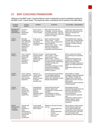 1
BADMINTONCOACHEDUCATION►COACHESMANUAL►LEVEL1MODULE1►OVERVIEW
01. BWF COACHING FRAMEWORK
Welcome to the BWF Level 1 Coaches Manual, which is designed to support candidates studying for
the BWF Level 1 Coach Award. This award sits within a framework that is outlined in the table below.
COURSE /
AWARD
TARGET
GROUP
FORMAT CONTENT OUTCOMES / ASSESSMENT
BADMINTON
TEACHING
CERTIFICATE
Current or
training
teachers/PE
teachers.
8 hour course - 1
day format or 8 x
1 hour modules.
Basic badminton skills and
knowledge - technical, physical
and tactical elements – and how
to deliver safe and fun badminton
sessions for children.
Teachers are able to plan and
deliver safe, structured and fun
badminton activities and
sessions.
Assessed by course tutors.
COACH
LEVEL 1
Motivated
candidates with
basic badminton
experience /
knowledge; PE
teachers with
badminton
teaching
certificate.
9 day course or
2 x 2 day course
with guided
coaching practice
in between.
Basic coaching principles.
What to coach - Level 1 -
technical, tactical, physical and
physical elements.
How to coach - Level 1 – basic
coaching methodology.
Planning and delivery of
progressive coaching sessions.
Demonstrates basic coaching
competencies through effective
planning, delivery, review and
evaluation of linked coaching
sessions.
Assessed by course tutor.
COACH
LEVEL 2
Level 1 coaches
or equivalent.
Players with
national /
international
badminton
experience.
Minimum 10 days
tutored activities.
Tasked and
guided coaching
practice and
planning.
Coaching principles.
How to coach - Level 2
coaching techniques.
What to coach - Level 2 -
technical, tactical and physical
and elements with underpinning
scientific principles and
knowledge.
Planning and delivery of annual
training and competition
programmes for individual
badminton players.
Able to construct and deliver
annual training and competition
plans.
Individual training plans and
programmes underpinned by
sports science principles.
Effective managers of groups of
players up to elite performance
level.
Assessed by external course
tutor.
COACH
LEVEL 3
Level 2 coaches
or equivalent with
minimum of 3
years coaching
experience.
Minimum 12
months tutored
period with
specific courses
of chosen
specialist area.
Advanced planning and delivery
for a specialized audience:
children, elite performance,
players with a disability or coach
educator development.
Demonstrate an in-depth
knowledge of selected specialist
area. Ability to manage and
integrate other coaches and
experts into on-court / off court
training plans.
Assessed by a panel of relevant
coaching experts.
COACH
LEVEL 4
Highly
experience
coaches with
experience of
managing
programmes.
Graduate/post-
graduate level
study of
approved
specialist subject
(minimum 12
months).
Advanced level long term
planning, delivery and
management in chosen area of
expertise.
The application of sports
science research, innovative
and best practice.
Demonstrate long term
developmental programmes and
planning in specialist area,
which includes research and
innovative practice.
Thesis produced on specialist
area.
Assessed by external panel of
relevant coaches / sports
scientists with badminton
experience.
COACH
EDUCATORS
- TUTOR /
TRAINERS
Coaches with
existing
experience in
coach
development or
very experienced
coaches with
relevant
competences.
Course length
appropriate to the
level of award.
Relevant to the level of award –
such as:
o Schools Badminton
Tutors
o Schools Badminton
Trainers
o Level 1 Coach
Educators
Able to deliver to adult coaches
and PE teachers catering to
various learning styles and
incorporating various teaching /
learning techniques. High level
of communication skills.
Assessed by external assessor.
 