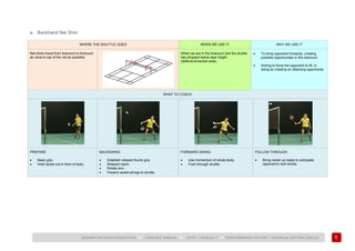 97
BADMINTON COACH EDUCATION ► COACHES’ MANUAL ► LEVEL 1 MODULE 7 ► PERFORMANCE FACTOR 1 TECHNICAL (HITTING SKILLS)
a. Backhand Net Shot
WHERE THE SHUTTLE GOES WHEN WE USE IT WHY WE USE IT
Net shots travel from forecourt to forecourt
as close to top of the net as possible.
When we are in the forecourt and the shuttle
has dropped below tape height
(defensive/neutral area).
• To bring opponent forwards, creating
possible opportunities in the rearcourt.
• Aiming to force the opponent to lift, in
doing so creating an attacking opportunity.
WHAT TO COACH
PREPARE
• Basic grip.
• Hold racket out in front of body.
BACKSWING
• Establish relaxed thumb grip.
• Relaxed reach.
• Rotate arm.
• Present racket strings to shuttle.
FORWARD SWING
• Use momentum of whole body.
• Push through shuttle.
FOLLOW THROUGH
• Bring racket up ready to anticipate
opponent's next stroke.
 