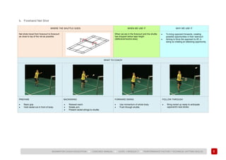 99
BADMINTON COACH EDUCATION ► COACHES’ MANUAL ► LEVEL 1 MODULE 7 ► PERFORMANCE FACTOR 1 TECHNICAL (HITTING SKILLS)
b. Forehand Net Shot
WHERE THE SHUTTLE GOES WHEN WE USE IT WHY WE USE IT
Net shots travel from forecourt to forecourt
as close to top of the net as possible.
When we are in the forecourt and the shuttle
has dropped below tape height
(defensive/neutral area).
• To bring opponent forwards, creating
possible opportunities in their rearcourt.
• Aiming to force the opponent to lift, in
doing so creating an attacking opportunity.
WHAT TO COACH
PREPARE
• Basic grip.
• Hold racket out in front of body.
BACKSWING
• Relaxed reach.
• Rotate arm.
• Present racket strings to shuttle.
FORWARD SWING
• Use momentum of whole body.
• Push through shuttle.
FOLLOW THROUGH
• Bring racket up ready to anticipate
opponent's next stroke.
 