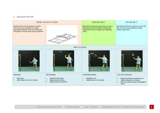 105
BADMINTON COACH EDUCATION ► COACHES’ MANUAL ► LEVEL 1 MODULE 7 ► PERFORMANCE FACTOR 1 TECHNICAL (HITTING SKILLS)
e. Backhand Net Kill
WHERE THE SHUTTLE GOES WHEN WE USE IT WHY WE USE IT
Net kills travel from the forecourt to them
mid-court of your opponent in a rapid
downwards direction. Kills can be directed
into space or into the body of your opponent.
Backhand net kills are used when you are in
the forecourt and the shuttle is above tape
height at the point of impact (your attacking
zone).
Backhand net kills are used to try to win the
rally, or to force your opponent to play
another weak return.
WHAT TO COACH
PREPARE
• Basic grip.
• Hold racket out in front of body.
BACKSWING
• Establish thumb grip.
• Raise and bend elbow.
• Rotate lower arm inwards.
FORWARD SWING
• Straighten arm.
• Rotate lower arm outwards.
FOLLOW THROUGH
• Racket momentum causes arm to
rotate outwards as it relaxes.
• Recover racket quickly to anticipate a
return.
 