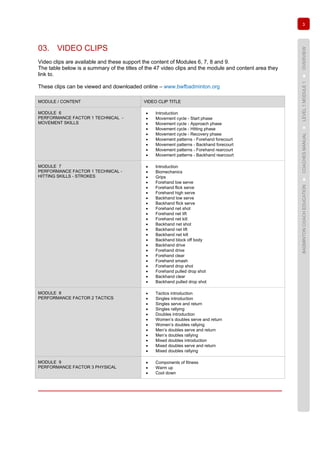 3
BADMINTONCOACHEDUCATION►COACHESMANUAL►LEVEL1MODULE1►OVERVIEW
03. VIDEO CLIPS
Video clips are available and these support the content of Modules 6, 7, 8 and 9.
The table below is a summary of the titles of the 47 video clips and the module and content area they
link to.
These clips can be viewed and downloaded online – www.bwfbadminton.org
MODULE / CONTENT VIDEO CLIP TITLE
MODULE 6
PERFORMANCE FACTOR 1 TECHNICAL -
MOVEMENT SKILLS
• Introduction
• Movement cycle - Start phase
• Movement cycle - Approach phase
• Movement cycle - Hitting phase
• Movement cycle - Recovery phase
• Movement patterns - Forehand forecourt
• Movement patterns - Backhand forecourt
• Movement patterns - Forehand rearcourt
• Movement patterns - Backhand rearcourt
MODULE 7
PERFORMANCE FACTOR 1 TECHNICAL -
HITTING SKILLS - STROKES
• Introduction
• Biomechanics
• Grips
• Forehand low serve
• Forehand flick serve
• Forehand high serve
• Backhand low serve
• Backhand flick serve
• Forehand net shot
• Forehand net lift
• Forehand net kill
• Backhand net shot
• Backhand net lift
• Backhand net kill
• Backhand block off body
• Backhand drive
• Forehand drive
• Forehand clear
• Forehand smash
• Forehand drop shot
• Forehand pulled drop shot
• Backhand clear
• Backhand pulled drop shot
MODULE 8
PERFORMANCE FACTOR 2 TACTICS
• Tactics introduction
• Singles introduction
• Singles serve and return
• Singles rallying
• Doubles introduction
• Women’s doubles serve and return
• Women’s doubles rallying
• Men’s doubles serve and return
• Men’s doubles rallying
• Mixed doubles introduction
• Mixed doubles serve and return
• Mixed doubles rallying
MODULE 9
PERFORMANCE FACTOR 3 PHYSICAL
• Components of fitness
• Warm up
• Cool down
 