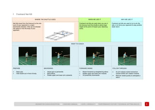 107
BADMINTON COACH EDUCATION ► COACHES’ MANUAL ► LEVEL 1 MODULE 7 ► PERFORMANCE FACTOR 1 TECHNICAL (HITTING SKILLS)
f. Forehand Net Kill
WHERE THE SHUTTLE GOES WHEN WE USE IT WHY WE USE IT
Net kills travel from the forecourt to the mid-
court of your opponent in a rapid
downwards direction. Kills can be directed
into space or into the body of your
opponent.
Forehand net kills are used when you are in
the forecourt and the shuttle is above tape
height at the point of impact (your attacking
zone).
Forehand net kills are used to try to win the
rally, or to force your opponent to play another
weak return.
WHAT TO COACH
PREPARE
• Basic grip.
• Hold racket out in front of body.
BACKSWING
• Adjust grip to panhandle.
• Bend elbow.
• Rotate upper and lower arm outwards.
FORWARD SWING
• Reach forwards by straightening elbow.
• Rotate upper and lower arm inwards.
• Hit powerfully downwards.
FOLLOW THROUGH
• As arm relaxes racket momentum
causes further arm rotation inwards.
• Recover racket quickly to anticipate a
return.
 