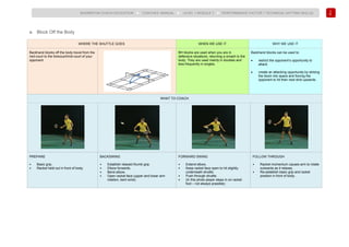 110
BADMINTON COACH EDUCATION ► COACHES’ MANUAL ► LEVEL 1 MODULE 7 ► PERFORMANCE FACTOR 1 TECHNICAL (HITTING SKILLS)
a. Block Off the Body
WHERE THE SHUTTLE GOES WHEN WE USE IT WHY WE USE IT
Backhand blocks off the body travel from the
mid-court to the forecourt/mid-court of your
opponent.
BH blocks are used when you are in
defensive situations, returning a smash to the
body. They are used mainly in doubles and
less frequently in singles.
Backhand blocks can be used to:
• restrict the opponent’s opportunity to
attack.
• create an attacking opportunity by striking
the block into space and forcing the
opponent to hit their next shot upwards.
WHAT TO COACH
PREPARE
• Basic grip.
• Racket held out in front of body.
BACKSWING
• Establish relaxed thumb grip.
• Elbow forwards.
• Bend elbow.
• Open racket face (upper and lower arm
rotation, bent wrist).
FORWARD SWING
• Extend elbow.
• Keep racket face open to hit slightly
underneath shuttle.
• Push through shuttle.
• (In this photo player steps in on racket
foot – not always possible).
FOLLOW THROUGH
• Racket momentum causes arm to rotate
outwards as it relaxes.
• Re-establish basic grip and racket
position in front of body.
 