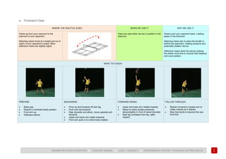 117
BADMINTON COACH EDUCATION ► COACHES’ MANUAL ► LEVEL 1 MODULE 7 ► PERFORMANCE FACTOR 1 TECHNICAL (HITTING SKILLS)
a. Forehand Clear
WHERE THE SHUTTLE GOES WHEN WE USE IT WHY WE USE IT
Clears go from your rearcourt to the
rearcourt of your opponent.
Attacking clears travel at a height just out of
reach of your opponent’s racket. More
defensive clears are slightly higher.
Clear are used when we are in position in the
rearcourt.
Clears push your opponent back, creating
space in the forecourt.
Attacking clears aim to place the shuttle in
behind the opponent, creating pressure and
potentially weaker returns.
Defensive clears allow the person playing
the stroke more time to recover their balance
and court position.
WHAT TO COACH
PREPARE
• Basic grip.
• Racket in overhead ready position.
• Front arm up.
• Sideways stance.
BACKSWING
• Drive up and forwards off rear leg.
• Push rear hip forwards.
• Rear shoulder and elbow move upwards and
forwards.
• Upper and lower arm rotate outwards.
• Front arm pulls in to control body rotation.
FORWARD SWING
• Upper and lower arm rotates inwards.
• Reach to strike shuttle powerfully
above/slightly in front of racket shoulder.
• Rear leg overtakes front leg (after
impact).
FOLLOW THROUGH
• Racket momentum causes arm to
rotate inwards as it relaxes.
• Rear foot lands to become the new
front foot.
 