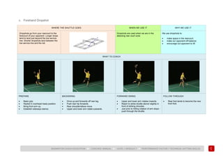 121
BADMINTON COACH EDUCATION ► COACHES’ MANUAL ► LEVEL 1 MODULE 7 ► PERFORMANCE FACTOR 1 TECHNICAL (HITTING SKILLS)
c. Forehand Dropshot
WHERE THE SHUTTLE GOES WHEN WE USE IT WHY WE USE IT
Dropshots go from your rearcourt to the
forecourt of your opponent. Longer drops
tend to land just beyond the low service
line. Shorter dropshots land between the
low service line and the net.
Dropshots are used when we are in the
attacking rear court zone.
We use dropshots to:
• make space in the rearcourt.
• make our opponent off-balance.
• encourage out opponent to lift.
WHAT TO COACH
PREPARE
• Basic grip.
• Racket in overhead ready position.
• Bring front arm up.
• Establish sideways stance.
BACKSWING
• Drive up and forwards off rear leg.
• Push rear hip forwards.
• Rear shoulder/elbow move.
• Upper and lower arm rotate outwards.
FORWARD SWING
• Upper and lower arm rotates inwards.
• Reach to strike shuttle above/ slightly in
front of striking shoulder.
• Just prior to hitting rotation of arm stops -
push through the shuttle.
FOLLOW THROUGH
• Rear foot lands to become the new
front foot.
 