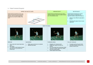 123
BADMINTON COACH EDUCATION ► COACHES’ MANUAL ► LEVEL 1 MODULE 7 ► PERFORMANCE FACTOR 1 TECHNICAL (HITTING SKILLS)
d. Pulled Forehand Dropshot
WHERE THE SHUTTLE GOES WHEN WE USE IT WHY WE USE IT
Pulled forehand dropshots go from your
rearcourt to the front of your opponent’s
midcourt, with the shuttle being drawn
towards (but not into) the middle of the
court.
Pulled forehand dropshots tend to be used in
defensive situations, when the shuttle is behind
you in the forehand corner.
Pulled forehand dropshots are used to
relieve pressure by restricting your
opponent’s ability to attack the shuttle by:
• Making it more difficult to play tight to
the net
• Restricting the angle of return of your
opponents
WHAT TO COACH
PREPARE
• Carry racket with racket head above
hand.
• Bent elbow.
• Turn racket in hand towards a thumb
grip (more turn if you want to hit
cross-court).
BACKSWING
• Rotate upper and lower arm outwards.
• Maintain bent elbow.
FORWARD SWING
• Straighten arm (relaxed reach).
• Rotate lower upper and lower arm
inwards.
• Aim to get racket hand underneath shuttle.
• Just prior to striking, reduce arm rotation
and push through shuttle.
• Impact slightly behind player.
FOLLOW THROUGH
• Complete pushing through shuttle.
• Use follow through to help you turn
quickly to face the net.
 