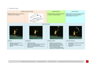 125
BADMINTON COACH EDUCATION ► COACHES’ MANUAL ► LEVEL 1 MODULE 7 ► PERFORMANCE FACTOR 1 TECHNICAL (HITTING SKILLS)
e. Backhand Clear
WHERE THE SHUTTLE GOES WHEN WE USE IT WHY WE USE IT
Backhand clears go from your rearcourt to
the rearcourt of your opponent.
A backhand clear is used when the player is
in a neutral or defensive situation.
Backhand clears are used to create time for the
striking player to turn and re-establish a
balanced position on the court.
WHAT TO COACH
PREPARE
• Basic grip or corner grip (turn to
panhandle if deeper).
• Approach with elbow down, racket
head up.
BACKSWING
• Maintain bent elbow.
• Start to raise elbow and drop the racket head
(upper/low arm rotates inwards).
• Make sure backswing flows immediately into
forward swing.
FORWARD SWING
• Straighten arm (relaxed reach).
Rotate upper/lower arm outwards.
• Impact at side/slightly behind player,
with hand below the shuttle.
• "Punch" the shuttle, hitting hard but
stopping hand immediately on impact.
FOLLOW THROUGH
• Hand stops but racket head continues as
racket bends.
• As hand relaxes racket rebounds
backwards.
 