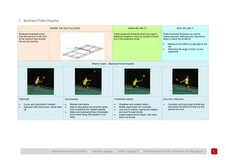 127
BADMINTON COACH EDUCATION ► COACHES’ MANUAL ► LEVEL 1 MODULE 7 ► PERFORMANCE FACTOR 1 TECHNICAL (HITTING SKILLS)
f. Backhand Pulled Dropshot
WHERE THE SHUTTLE GOES WHEN WE USE IT WHY WE USE IT
Backhand dropshots travel
from the rearcourt to the front
of the midcourt (just beyond
the low service line).
Pulled backhand dropshots tend to be used in
defensive situations, when the shuttle is behind
you in the backhand corner.
Pulled backhand dropshots are used to
relieve pressure, restricting your opponent’s
ability to attack the shuttle by:
• Making it more difficult to play tight to the
net.
• Restricting the angle of return of your
opponents.
What to Coach - Backhand Pulled Dropshot
PREPARE
• Corner grip (panhandle if deeper).
• Approach with elbow down, racket head
up.
BACKSWING
• Maintain bent elbow.
• Start to raise elbow and drop the racket
head (upper/low arm rotates inwards).
• Make sure backswing flows immediately
into forward swing (this position is not
held).
FORWARD SWING
• Straighten arm (relaxed reach).
• Rotate upper/lower arm outwards.
• Just prior to striking, reduce arm rotation
and push through shuttle.
• Impact slightly behind player, with hand
below the shuttle.
FOLLOW THROUGH
• Complete pushing through shuttle and
use racket momentum to help you turn
quickly into court.
 