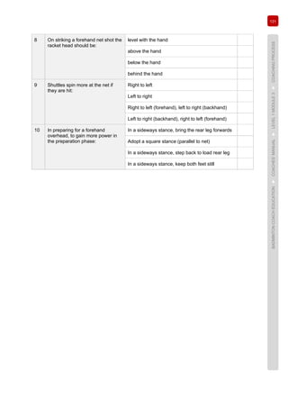 131
BADMINTONCOACHEDUCATION►COACHES’MANUAL►LEVEL1MODULE3►COACHINGPROCESS
8 On striking a forehand net shot the
racket head should be:
level with the hand
above the hand
below the hand
behind the hand
9 Shuttles spin more at the net if
they are hit:
Right to left
Left to right
Right to left (forehand), left to right (backhand)
Left to right (backhand), right to left (forehand)
10 In preparing for a forehand
overhead, to gain more power in
the preparation phase:
In a sideways stance, bring the rear leg forwards
Adopt a square stance (parallel to net)
In a sideways stance, step back to load rear leg
In a sideways stance, keep both feet still
 