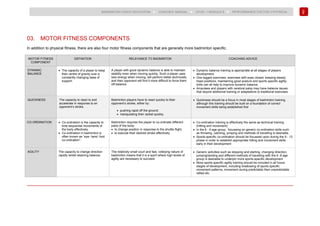 184
BADMINTON COACH EDUCATION ► COACHES’ MANUAL ► LEVEL 1 MODULE 9 ► PERFORMANCE FACTOR 3 PHYSICAL
03. MOTOR FITNESS COMPONENTS
In addition to physical fitness, there are also four motor fitness components that are generally more badminton specific.
MOTOR FITNESS
COMPONENT
DEFINITION RELEVANCE TO BADMINTON COACHING ADVICE
DYNAMIC
BALANCE
• The capacity of a player to keep
their centre of gravity over a
constantly changing base of
support.
A player with good dynamic balance is able to maintain
stability even when moving quickly. Such a player uses
less energy when moving, will perform better technically
and their opponent will find it more difficult to force them
off-balance.
• Dynamic balance training is appropriate at all stages of players
development.
• One legged exercises, exercises with eyes closed, keeping steady
head positions, maintaining good posture and sports specific agility
drills can all help to improve dynamic balance.
• Amputees and players with cerebral palsy may have balance issues
that require additional training or adaptations to traditional exercises.
QUICKNESS The capacity to react to and
accelerate in response to an
opponent’s stroke.
Badminton players have to react quickly to their
opponent’s stroke, either by:
• pushing rapid off the ground;
• manipulating their racket quickly.
• Quickness should be a focus in most stages of badminton training,
although this training should be built on a foundation of correct
movement skills being established first
CO-ORDINATION • Co-ordination is the capacity to
time sequential movements of
the body effectively.
• Co-ordination in badminton is
often known as “eye- hand -foot
co-ordination”.
Badminton requires the player to co-ordinate different
parts of the body:
• to change position in response to the shuttle flight;
• to execute their desired stroke effectively.
• Co-ordination training is effectively the same as technical training
(hitting and movement)
• In the 6 - 9 age group, focussing on generic co-ordination skills such
as throwing, catching, jumping and methods of travelling is desirable.
• Sports-specific co-ordination should be focussed upon during the 9 - 13
phase in order to establish appropriate hitting and movement skills
early in their development
AGILITY The capacity to change direction
rapidly whilst retaining balance.
The relatively small court and fast, volleying nature of
badminton means that it is a sport where high levels of
agility are necessary to succeed.
• Generic activities such as stopping and starting, changing direction,
jumping/landing and different methods of travelling with the 6 -9 age
group is desirable to underpin more sports-specific development
• More sports specific agility training should be included in all future
stages of development, including shadowing of sports specific
movement patterns, movement during predictable then unpredictable
rallies etc.
 