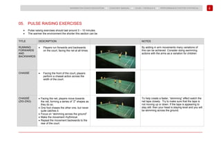 186
BADMINTON COACH EDUCATION ► COACHES’ MANUAL ► LEVEL 1 MODULE 9 ► PERFORMANCE FACTOR 3 PHYSICAL
05. PULSE RAISING EXERCISES
• Pulse raising exercises should last around 3 – 10 minutes.
• The warmer the environment the shorter this section can be
TITLE DESCRIPTION NOTES
RUNNING
FORWARDS
AND
BACKWARDS
• Players run forwards and backwards
on the court, facing the net at all times.
By adding in arm movements many variations of
this can be achieved. Consider doing swimming
actions with the arms as a variation for children.
CHASSÉ • Facing the front of the court, players
perform a chassé action across the
width of the court.
CHASSÉ
(ZIG-ZAG)
• Facing the net, players move towards
the net, forming a series of “Z” shapes as
they do so.
• One foot chases the other one, but never
quite catches it.
• Focus on “skimming across the ground”
• Make the movement rhythmical.
• Repeat the movement backwards to the
rear of the court.
To help create a faster, “skimming” effect watch the
net tape closely. Try to make sure that the tape is
not moving up or down. If the tape is appearing to
stay still, then your head is staying level and you will
be skimming across the ground.
 