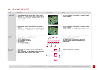 191
BADMINTON COACH EDUCATION ► COACHES’ MANUAL ► LEVEL 1 MODULE 9 ► PERFORMANCE FACTOR 3 PHYSICAL
08. QUICKNESS/SPEED
NAME DESCRIPTION ILLUSTRATION NOTES
FAST FEET • Stand with both feet in the tramlines facing a training partner.
• On a signal (e.g. a shuttle striking a racket, a hand clap etc.) the
players move their feet out to the sides of the tramlines 3 times
in a row as quickly as they can.
• First to finish wins.
• This can be done alone but the element of competition tends to
increase quickness.
• Stand alongside a training partner, facing the rear tramlines of
the court.
• On a signal (e.g. a shuttle striking a racket, a hand clap etc.) the
players step into and out of the tramlines 3 times as quickly as
they can.
• This can be done alone but the element of competition tends to
increase quickness.
• Players can step into and out of the tramlines rather than jump.
LADDER
WORK
• Stand on right foot at the side of the ladder .
• Drive off right foot.
• Step into the ladder (left-right).
• Step out the ladder onto left foot.
• Drive off left foot.
• Step into ladder (right-left).
• Step out ladder onto right foot.
• Chant is “drive-1-2-drive-1-2-drive-1-2”.
• Repeat footwork backwards.
• Can be done without a ladder just using the tramlines.
• Many other footwork patterns can be designed using a
ladder/tramlines.
FAST FEET/
MOVE OFF
• Perform 3 fast feet movements, with feet moving in and out of
the tramlines.
• On the 3rd repetition, with the feet landing outside the tramlines,
the player drives off the ground and sprints forwards.
• Repeat the exercise but run backwards.
 