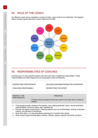 10
BADMINTONCOACHEDUCATION►COACHES’MANUAL►LEVEL1MODULE2►COACHINGPRINCIPLES
04. ROLE OF THE COACH
An effective coach has to undertake a number of roles, many of which are interlinked. The diagram
below includes typical roles that a coach might have to fulfill.
05. RESPONSIBILITIES OF COACHES
Coaches are in a very powerful position and carry with them a significant responsibility. These
responsibilities are wide-ranging and can be grouped under the following:
RESPECTING PARTICIPANTS
COACHING RESPONSIBLY
BUILDING AND MAINTAINING RELATIONSHIPS
RESPECTING THE SPORT
RESPECT FOR
PARTICIPANTS
PRINCIPLE
Coaches should recognise that every person has value and is worthy of
respect.
• Treat people equally, whatever their gender, race, playing potential, colour, sexual orientation,
political beliefs, economic status, age, disability etc.
• Promote the rights of participants, including aspects such as confidentiality, sharing of decision-
making and fairness of procedures.
• Work with others in a way that allows participants to maintain their dignity.
• Build mutual support among fellow coaches, officials, players, teacher and family members.
 