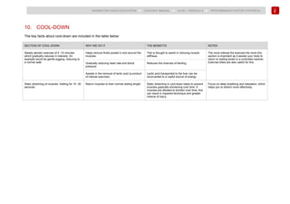 194
BADMINTON COACH EDUCATION ► COACHES’ MANUAL ► LEVEL 1 MODULE 9 ► PERFORMANCE FACTOR 3 PHYSICAL
10. COOL-DOWN
The key facts about cool-down are included in the table below
SECTION OF COOL-DOWN WHY WE DO IT THE BENEFITS NOTES
Steady aerobic exercise of 5 -15 minutes
which gradually reduces in intensity. An
example would be gentle jogging, reducing to
a normal walk.
Helps remove fluids pooled in and around the
muscles.
This is thought to assist in reducing muscle
stiffness.
The more intense the exercise the more this
section is important as it assists your body to
return to resting levels in a controlled manner.
Exercise bikes are also useful for this.Gradually reducing heart rate and blood
pressure.
Reduces the chances of fainting.
Assists in the removal of lactic acid (a product
of intense exercise).
Lactic acid transported to the liver can be
reconverted to a useful source of energy.
Static stretching of muscles, holding for 15 -30
seconds.
Return muscles to their normal resting length. Static stretching in cool-down helps to prevent
muscles gradually shortening over time. If
muscles are allowed to shorten over time, this
can result in impaired technique and greater
chance of injury.
Focus on deep breathing and relaxation, which
helps you to stretch more effectively.
 
