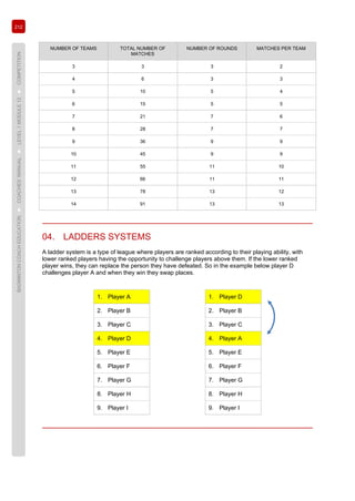 212
BADMINTONCOACHEDUCATION►COACHES’MANUAL►LEVEL1MODULE12►COMPETITION
NUMBER OF TEAMS TOTAL NUMBER OF
MATCHES
NUMBER OF ROUNDS MATCHES PER TEAM
3 3 3 2
4 6 3 3
5 10 5 4
6 15 5 5
7 21 7 6
8 28 7 7
9 36 9 9
10 45 9 9
11 55 11 10
12 66 11 11
13 78 13 12
14 91 13 13
04. LADDERS SYSTEMS
A ladder system is a type of league where players are ranked according to their playing ability, with
lower ranked players having the opportunity to challenge players above them. If the lower ranked
player wins, they can replace the person they have defeated. So in the example below player D
challenges player A and when they win they swap places.
1. Player A 1. Player D
2. Player B 2. Player B
3. Player C 3. Player C
4. Player D 4. Player A
5. Player E 5. Player E
6. Player F 6. Player F
7. Player G 7. Player G
8. Player H 8. Player H
9. Player I 9. Player I
 