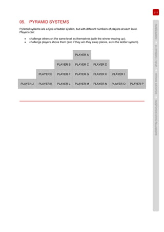 213
BADMINTONCOACHEDUCATION►COACHES’MANUAL►LEVEL1MODULE12►COMPETITION
05. PYRAMID SYSTEMS
Pyramid systems are a type of ladder system, but with different numbers of players at each level.
Players can:
• challenge others on the same level as themselves (with the winner moving up);
• challenge players above them (and if they win they swap places, as in the ladder system).
PLAYER A
PLAYER B PLAYER C PLAYER D
PLAYER E PLAYER F PLAYER G PLAYER H PLAYER I
PLAYER J PLAYER K PLAYER L PLAYER M PLAYER N PLAYER O PLAYER P
 