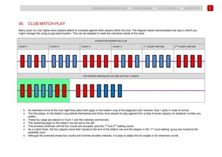 214
BADMINTON COACH EDUCATION ► COACHES’ MANUAL ► LEVEL 1 MODULE 12 ► COMPETITION
06. CLUB MATCH-PLAY
Many clubs run club nights when players attend to compete against other players within the club. The diagram below demonstrates one way in which you
might manage this using a peg board system. This can be adapted to meet the individual needs of the clubs.
ASHINGTON BADMINTON CLUB
COURT 1 COURT 2 COURT 3 COURT 4 1
ST
COURT WAITING 2
ND
COURT WAITING
Club Members attending the club night (pick from 7 players)
• As members arrive at the club night they place their pegs on the bottom rung of the pegboard (red =women, blue = girls) in order of arrival.
• The first player on the bottom rung selects themselves and three more players to play against from a total of seven players (or whatever number you
prefer).
• These four pegs are placed on Court 1 and the matches commences.
• The remaining pegs on the bottom row are slid to the left.
• This process continues until all four courts are occupied, plus the 1st
and 2nd
waiting courts.
• As a match finish, the four players move their names to the end of the bottom row and the players in the “1st
court waiting” group are moved to the
available court.
• Although this example shows four courts and involves doubles matches, it is easy to adapt this for singles or for less/more courts.
 