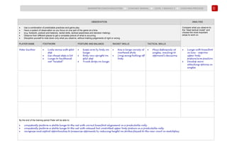 22
BADMINTON COACH EDUCATION ► COACHES’ MANUAL ► LEVEL 1 MODULE 3 ► COACHING PROCESS
OBSERVATION ANALYSIS
• Use a combination of predictable practices and game play.
• Have a system of observation so you focus on one part of the game at a time.
• (e.g. footwork, posture and balance, racket skills, tactical awareness and decision making).
• Observe from different places to get a complete picture of what is occurring.
• Discipline yourself to note down only what you observe, without making judgements of right or wrong.
Compare what you observe to
the “ideal tactical model” and
choose the most important
areas to work on.
PLAYER NAME FOOTWORK POSTURE AND BALANCE RACKET SKILLS TACTICAL SKILLS
Peter Escobar • Links moves with split-
step
• Use chassé steps a lot
• Lunge to backhand
net “twisted”
• Keeps arm by body on
lunge
• Body very upright on
split-step
• Trunk drops on lunge
• Has a large variety of
overhead shots
• Long swing hitting off
body
• Plays defensively at
singles, reacting to
opponent’s decisions
• Lunge with knee/foot
in line - improve
upper body
posture/arm position
• Develop more
attacking options in
singles
By the end of the training period Peter will be able to:
• consistently perform a stable lunge to the net with correct knee/foot alignment in a predictable rally
• consistently perform a stable lunge to the net with relaxed but controlled upper body posture in a predictable rally
• recognise and exploit opportunities to pressurise opponents by reducing height on strokes played to the rear court in matchplay
 