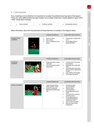 25
BADMINTONCOACHEDUCATION►COACHES’MANUAL►LEVEL1MODULE3►COACHINGPROCESS
b. Learning Styles
If our coaching is to be effective it is important to consider the preferred learning style of the players.
There are many different learning style models, but a simple model that is easily applied to sport is the
“VAK” model which includes:
• Visual Learners • Auditory Learners • Kinaesthetic learners
More information about the characteristics of these learners is included in the diagram below.
CHARACTERISTICS COACHING APPLICATION
KINAESTHETIC
LEARNER
• Learn by doing
• Like moving
• Sport is attractive to this
group
• Provide lots of opportunity
to do
• Encourage practical
experimentation
CHARACTERISTICS COACHING APPLICATION
AUDITORY
LEARNER
• Responds well to verbal
instruction
• Like and respond well to
explanation
• Provide short but precise
explanations
• Associate key words with
skills
• Associate good technique
with sound of a well-struck
shuttle
• Use question and answer
• Encourage discussion
CHARACTERISTICS COACHING APPLICATION
VISUAL LEARNER • Learn through seeing
others perform a skill
• Good at visualising
themselves performing a
skill
• Provide accurate
demonstrations
• Perform silent
demonstrations
• Encourage watching of
video
• Use pictures to reinforce
coaching points
• Encourage players to
visualise themselves
performing a skill
• Use mirrors if possible
• Remove other visual
distractions
 