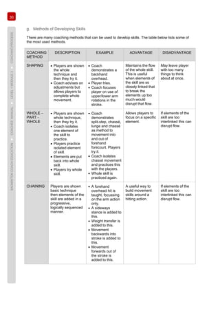 30
BADMINTONCOACHEDUCATION►COACHES’MANUAL►LEVEL1MODULE3►COACHINGPROCESS
g. Methods of Developing Skills
There are many coaching methods that can be used to develop skills. The table below lists some of
the most used methods.
COACHING
METHOD
DESCRIPTION EXAMPLE ADVANTAGE DISADVANTAGE
SHAPING • Players are shown
the whole
technique and
then they try it.
• Coach advises on
adjustments but
allows players to
complete whole
movement.
• Coach
demonstrates a
backhand
overhead.
• Player tries.
• Coach focuses
player on use of
upper/lower arm
rotations in the
stroke.
Maintains the flow
of the whole skill.
This is useful
when elements of
the skill are so
closely linked that
to break the
elements up too
much would
disrupt that flow.
May leave player
with too many
things to think
about at once.
WHOLE –
PART -
WHOLE
• Players are shown
whole technique,
then they try it.
• Coach isolates
one element of
the skill to
practice.
• Players practice
isolated element
of skill.
• Elements are put
back into whole
skill.
• Players try whole
skill.
• Coach
demonstrates
split-step, chassé,
lunge and chassé
as method to
movement into
and out of
forehand
forecourt. Players
try it.
• Coach isolates
chassé movement
and practices this
with the players.
• Whole skill is
practiced again.
Allows players to
focus on a specific
element.
If elements of the
skill are too
interlinked this can
disrupt flow.
CHAINING Players are shown
basic technique
then elements of the
skill are added in a
progressive,
logically sequenced
manner.
• A forehand
overhead hit is
taught, focussing
on the arm action
only.
• A sideways
stance is added to
this.
• Weight transfer is
added to this.
• Movement
backwards into
stroke is added to
this.
• Movement
forwards out of
the stroke is
added to this.
A useful way to
build movement
skills around a
hitting action.
If elements of the
skill are too
interlinked this can
disrupt flow.
 